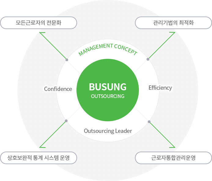 부성의 경영방침
